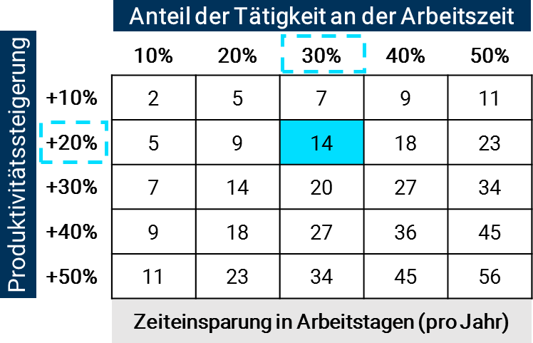 P-AT-W Zeiteinsparungsmatrix